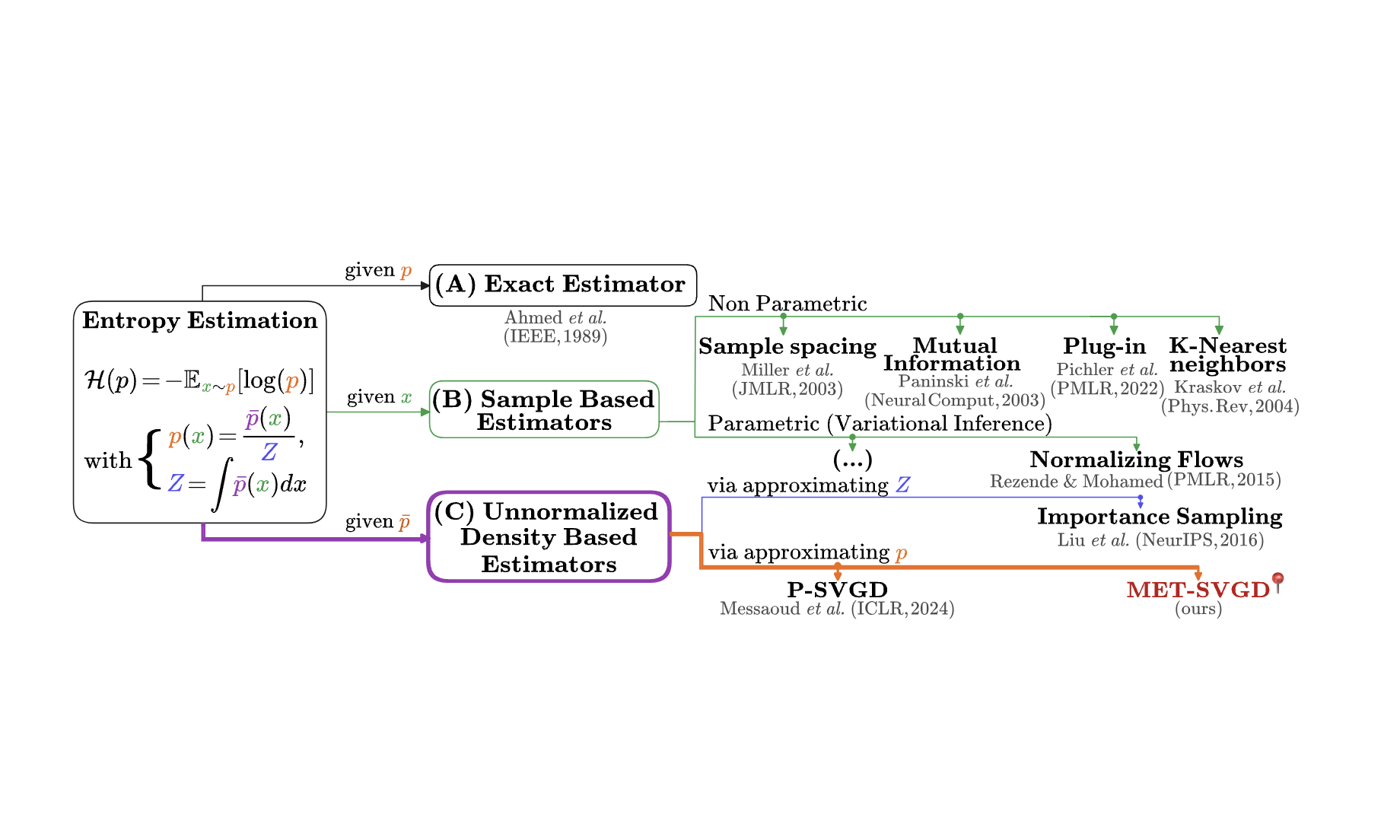 Variational Inference Meets Sampling